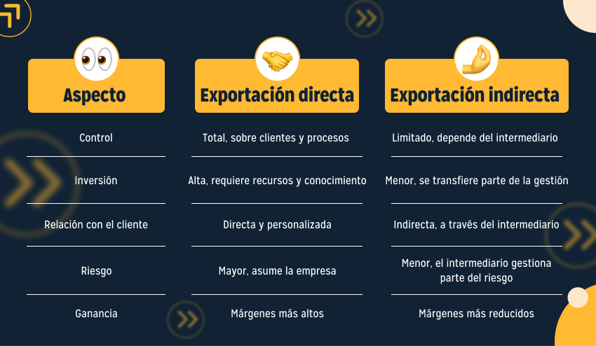 Tabla exportación directa e indirecta