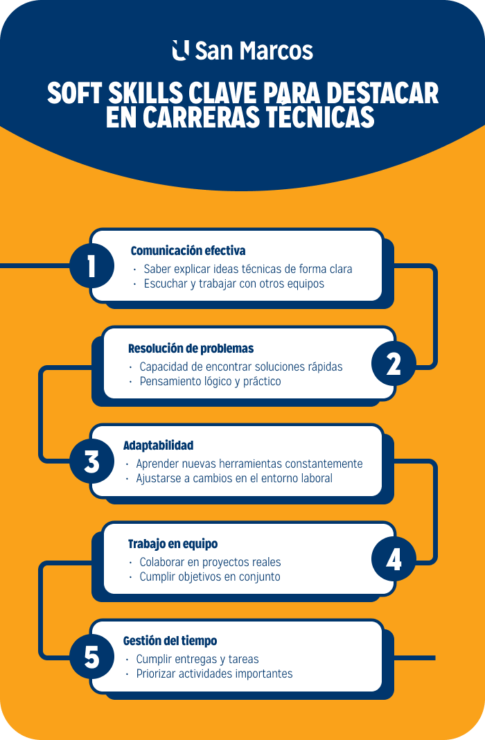 Infografía de soft skills que ayudan a estudiantes a destacar en carreras técnicas