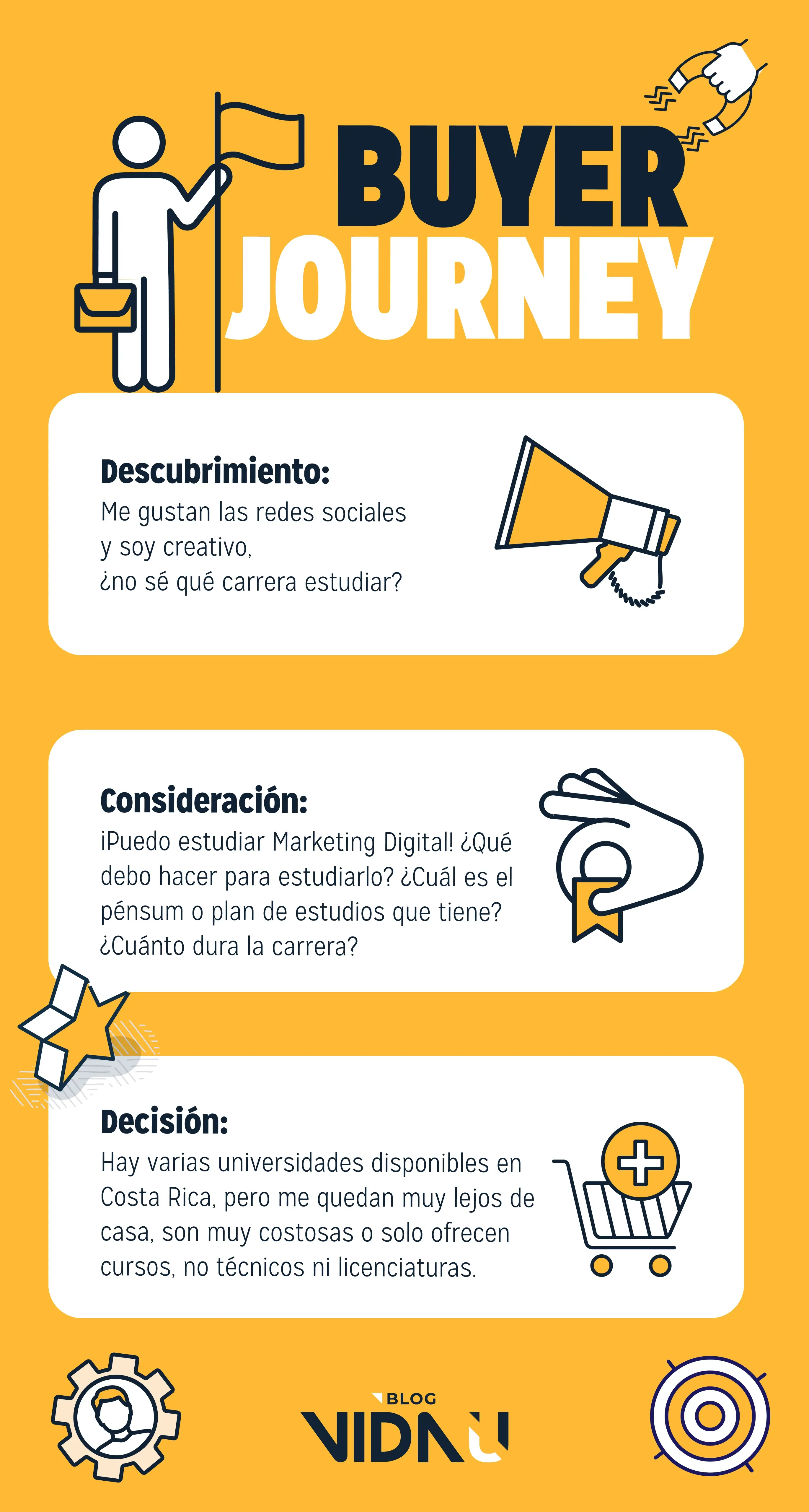 Buyer journey